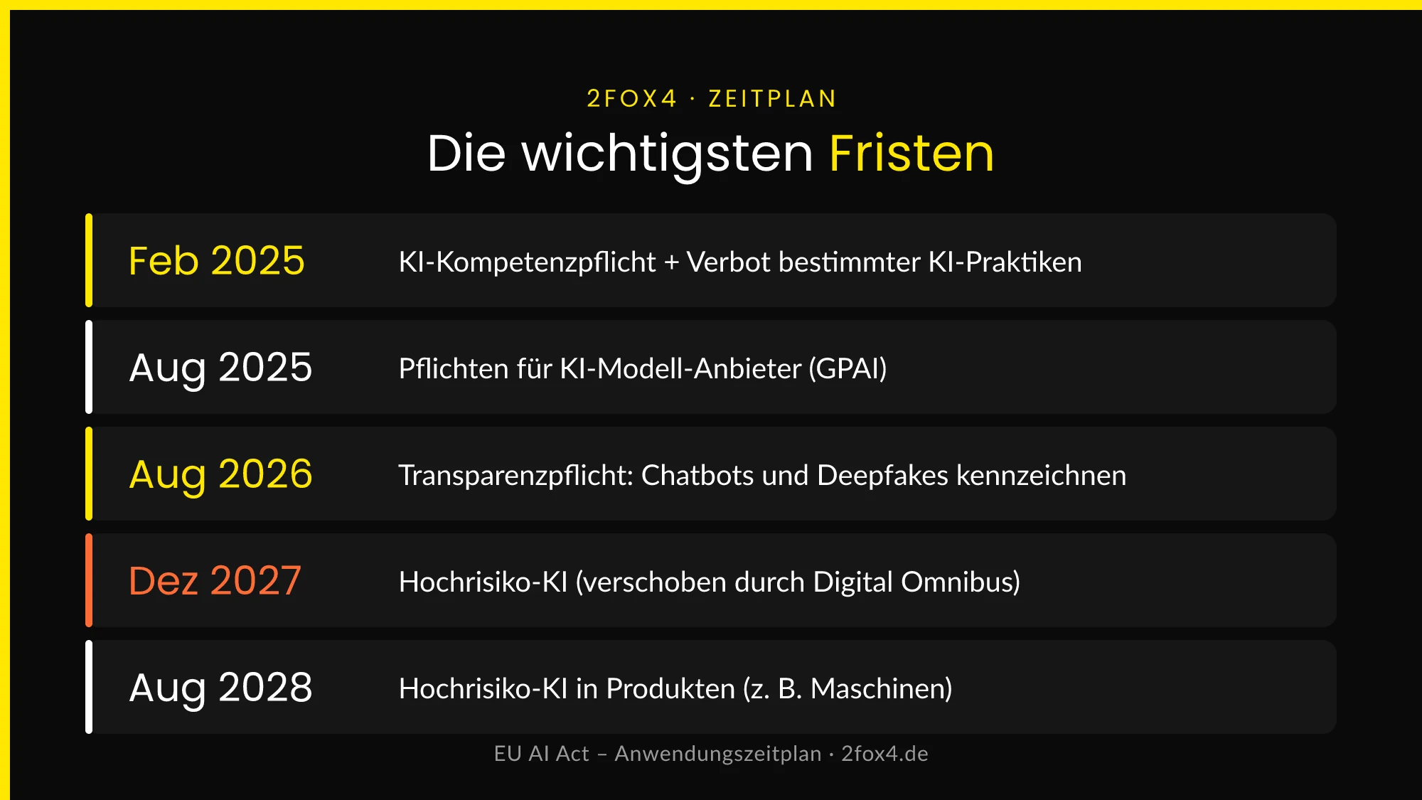 Zeitplan des EU AI Act: KI-Kompetenzpflicht ab Februar 2025, GPAI-Pflichten ab August 2025, Transparenzpflicht ab August 2026, Hochrisiko-KI ab Dezember 2027 und August 2028