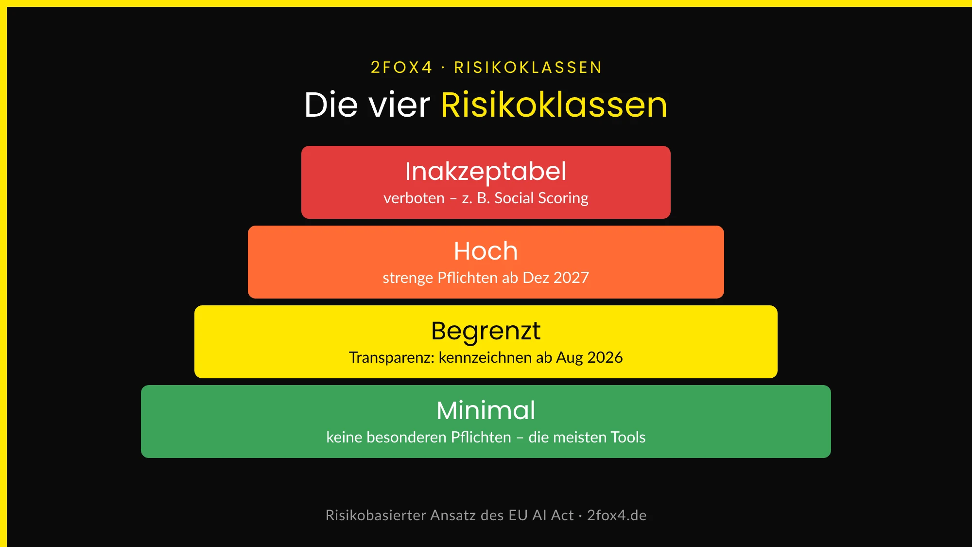 Die vier Risikoklassen des EU AI Act als Pyramide: inakzeptabel (verboten), hoch, begrenzt (Transparenzpflicht) und minimal – die meisten Tools fallen in die unteren Klassen