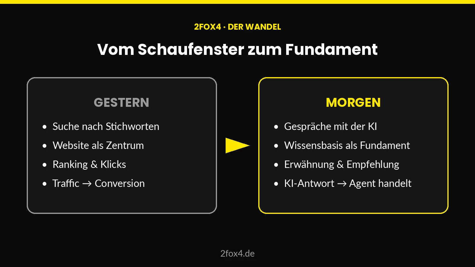 Vom Schaufenster zum Fundament – Vergleich der Sichtbarkeit gestern und morgen