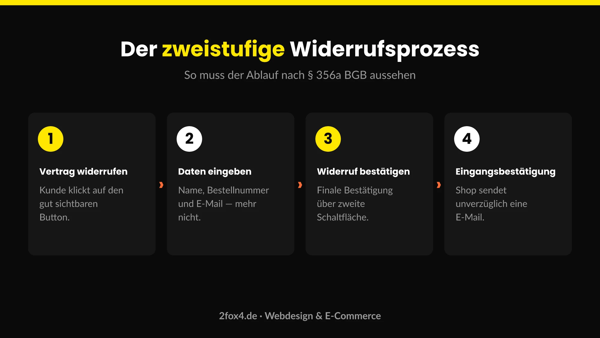 Zweistufiger Ablauf des Widerrufsbuttons nach § 356a BGB: Vertrag widerrufen, Daten eingeben, Widerruf bestätigen, Eingangsbestätigung per E-Mail