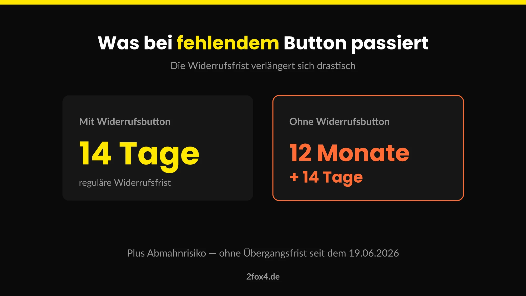 Ohne Widerrufsbutton verlängert sich die Widerrufsfrist von 14 Tagen auf bis zu 12 Monate und 14 Tage